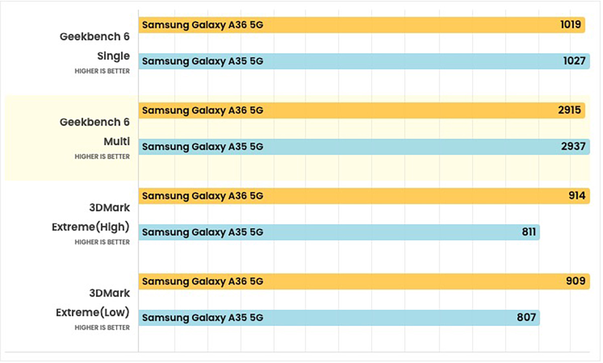 Galaxy A36 có hiệu suất đồ họa tốt hơn Galaxy A35